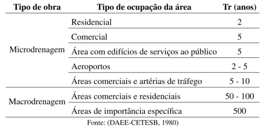 Tabela 2 – Períodos de retorno (T) propostos por DAEE-CETESB, em 1980, em função do tipo de ocupação da área