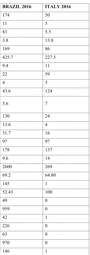 Table 1: Brazilian and Italian easy of Doing Business Scores 