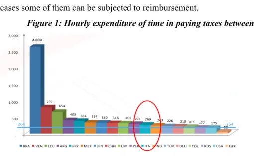 Figure 1: Hourly expenditure of time in paying taxes between Countries 