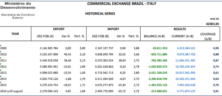 Figure 2: Commercial Exchange between Italy and Brazil 