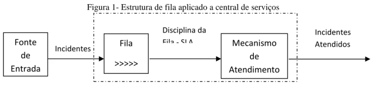 Figura 1- Estrutura de fila aplicado a central de serviços
