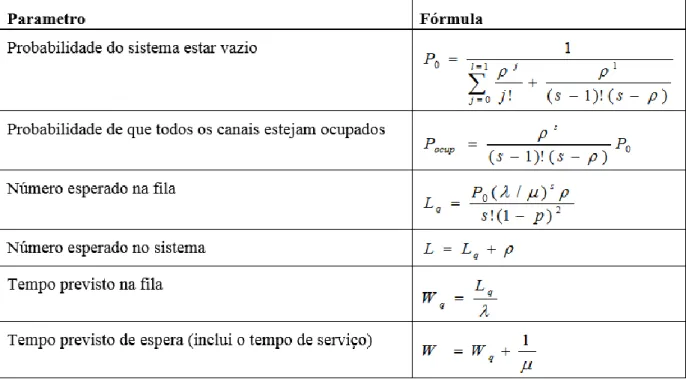 Figura 2 - Equação de M/|M/c 