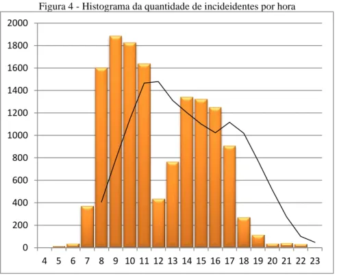 Figura 4 - Histograma da quantidade de incideidentes por hora 