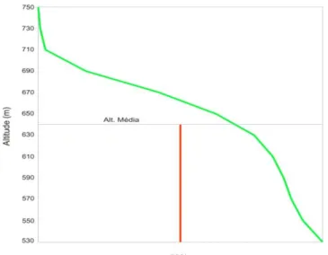 FIGURA 3 – Curva hipsométrica. 
