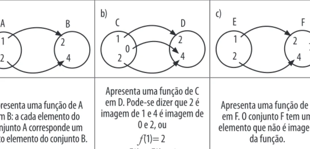 Figura 2.1 – Diagramas com funções