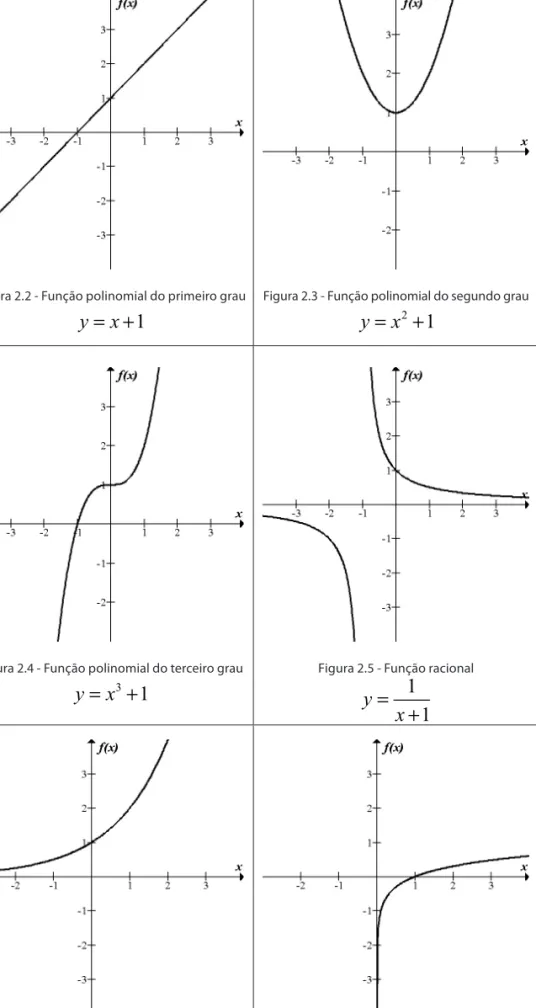 Figura 2.3 - Função polinomial do segundo grau