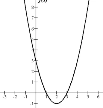 Figura 2.14 – Gráfico da função  y x = 2 − 4 x + 3