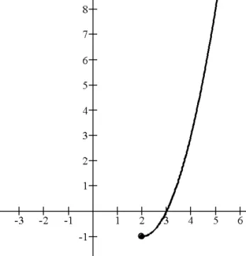 Figura 2.15 – Gráfico da função  y x = 2 − 4 x + 3  definida de  [ 2, +∞ ) → R Graficamente, a função inversa é simétrica à função 