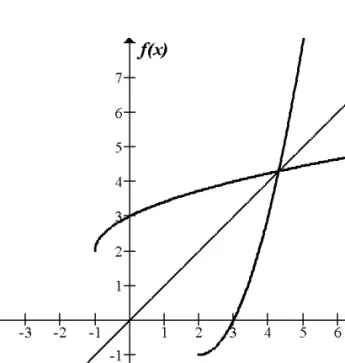 Figura 2.16 – Função  f : , [ 2 +∞ ) → R,  y x = 2 − 4 x + 3  e sua inversa