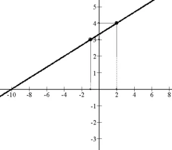 Figura 3.3 – Gráfico da reta que passa pelos pontos (– 1,3) e (2,4)