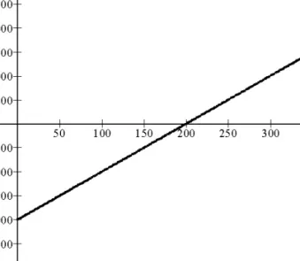 Figura 3.4 – Gráfico da função   L ( x ) = 10 x  – 2000