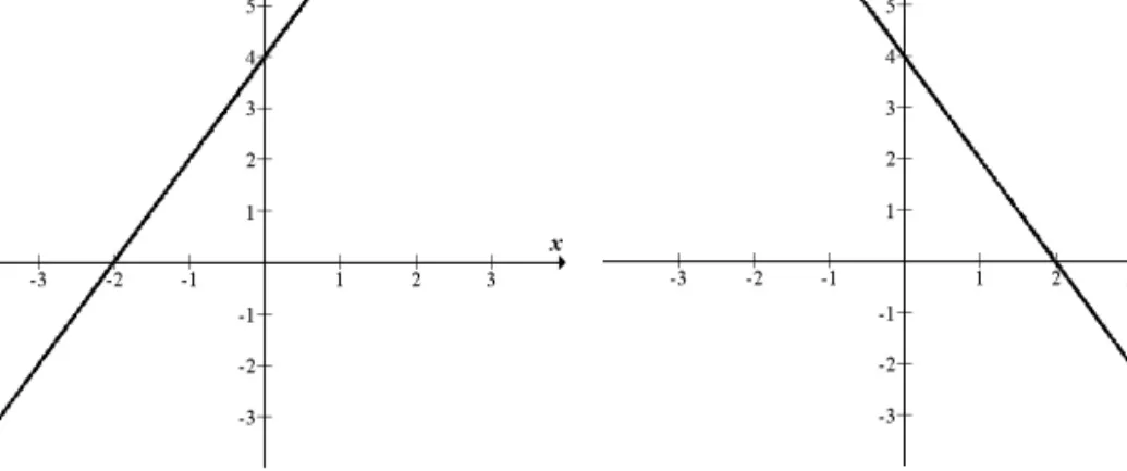 Figura 3.5 – Gráfico de  f ( x ) = 2 x  + 4 Figura 3.6 – Gráfico de  f ( x ) = – 2 x  + 4