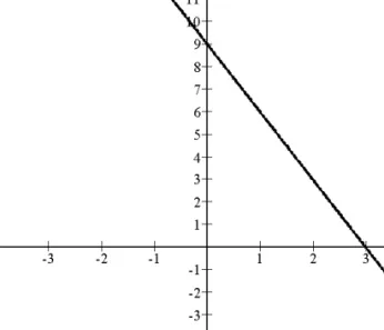 Figura 3.7 – Gráfico da função  f x ( ) = − + 3 x 9