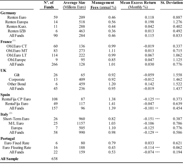 Table 5.1 – Summary statistics for equally-weighted portfolios of bond funds 