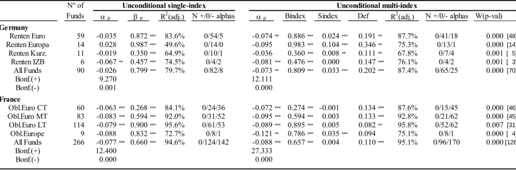 Table 5.3 – Estimates for the unconditional single and multiple index models 