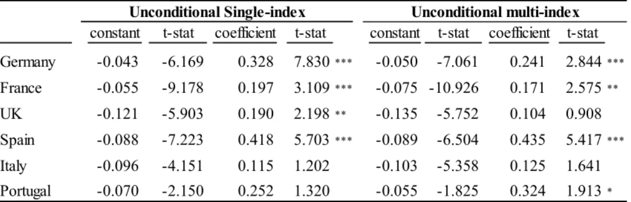 Table 5.8 – Persistence of bond fund performance: cross-sectional regression  analysis for unconditional alphas 