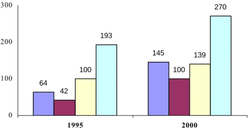 Figure 2.4 – Average size of funds (in million Euros) 