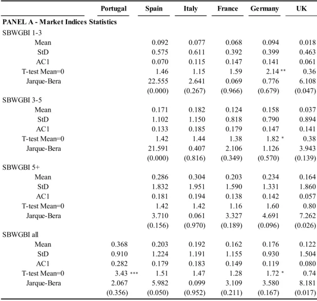 Table 4.1 – Summary statistics on excess bond returns for the period February  1994 to December 2000 