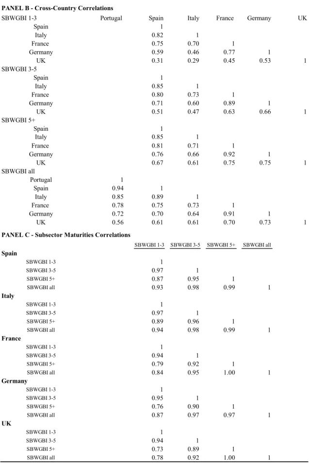 Table 4.1 – Summary statistics on excess bond returns for the period February  1994 to December 2000 (continued) 