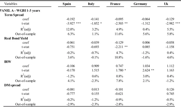 Table 4.5 - Regressions of excess bond returns on lagged information variables 
