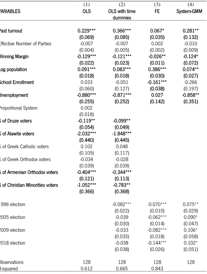 Table 31 Baseline model with OLS, OLS with time dummies, FE with time dummies, and system-GMM with  time dummies 