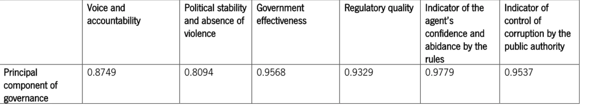 Table 1 Correlation between the principal component of governance and each of the governance variables  Voice and 
