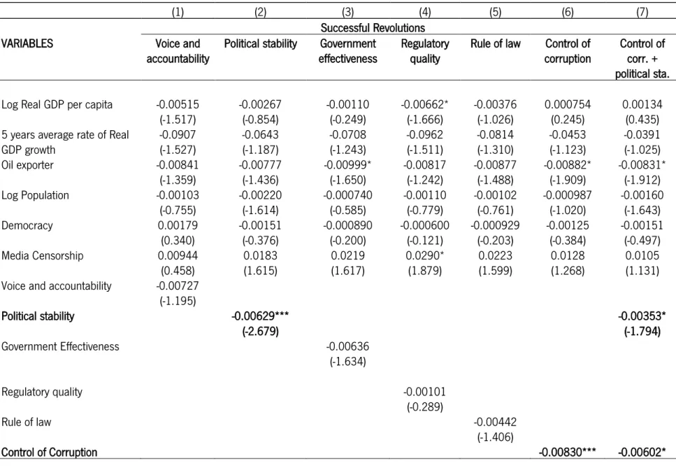 Table 6 Estimating the baseline model with each of the World Governance Indicators 