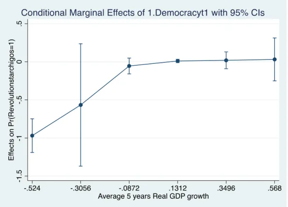 Figure 2 Conditional marginal effects of democracy over 5-years average rate of real GDP growth 