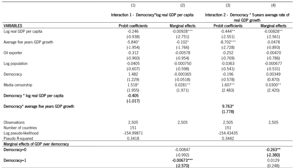 Table 7 Model 2: baseline model with an interaction term between democracy and log real GDP per capita, and democracy and 5-years average rate  of real GDP growth 