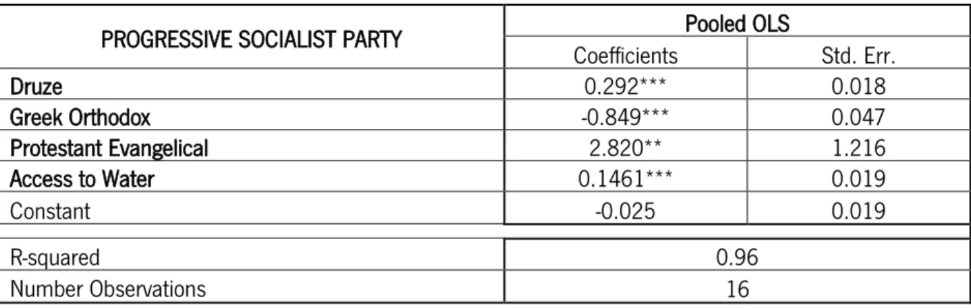 Table 23 Election model for the Progressive Socialist Party 