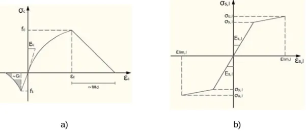 Figure 4.14 permit to identify used parameters to describe each material behavior. 