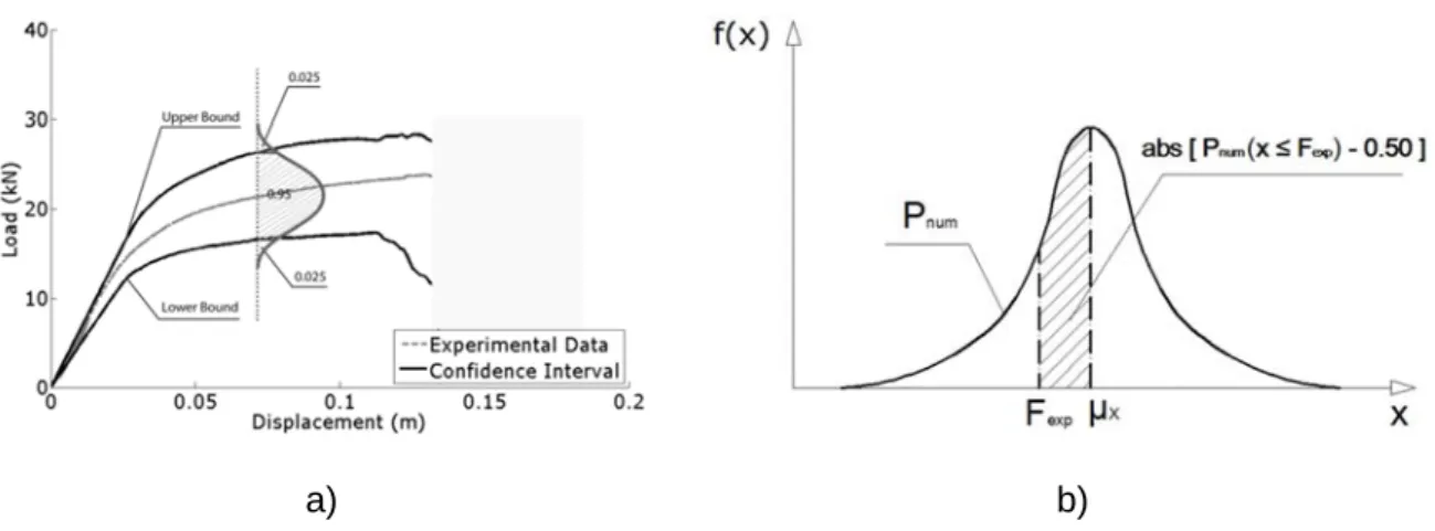 Figure 4.19. Evaluation assessment: a) index-i; b) index-p. 