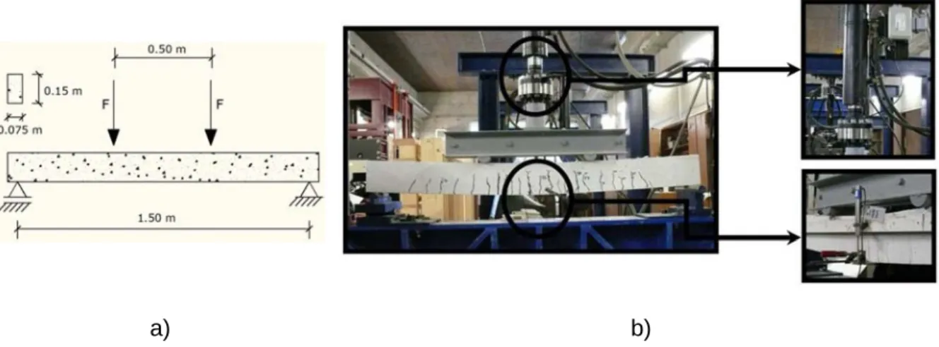 Figure 5.1. Test: a) scheme; b) laboratory (top right: actuator; bottom right: LVDT). 