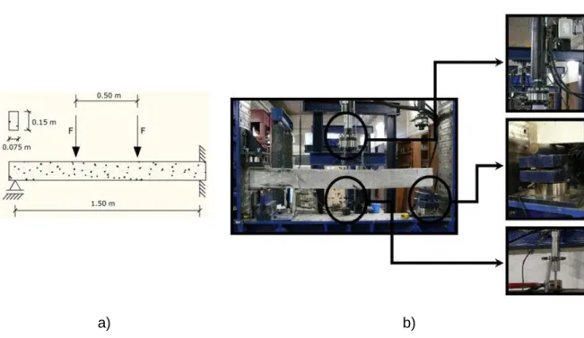 Figure 5.4. Test: a) scheme; b) laboratory (top right: actuator; center right: load cell; bottom  right: LVDT)
