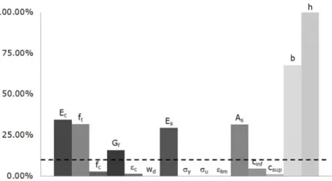 Figure 5.10. Importance measure (service). 