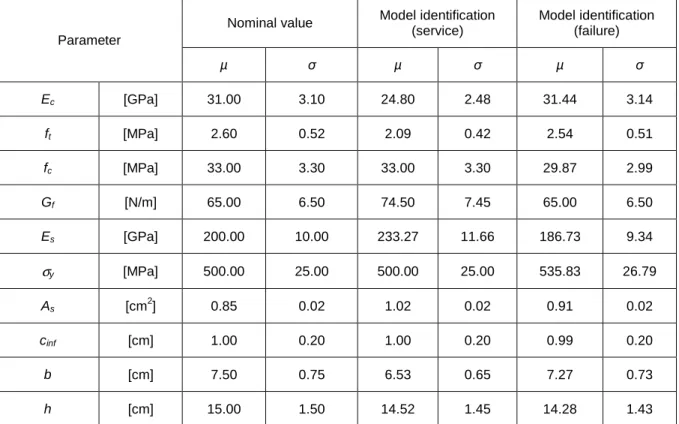 Table 5.19. Parameter values. 