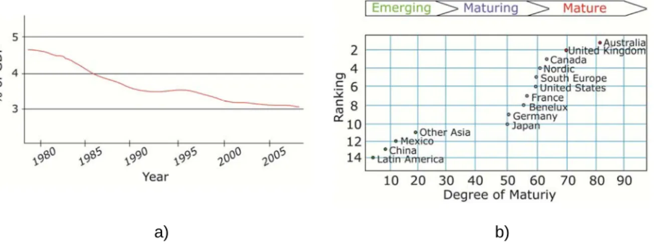 Figure 1.1. OECD report results: a) average infrastructure investments in OECD countries  (adapted from [142]); b) world infrastructure market maturity (adapted from [140])