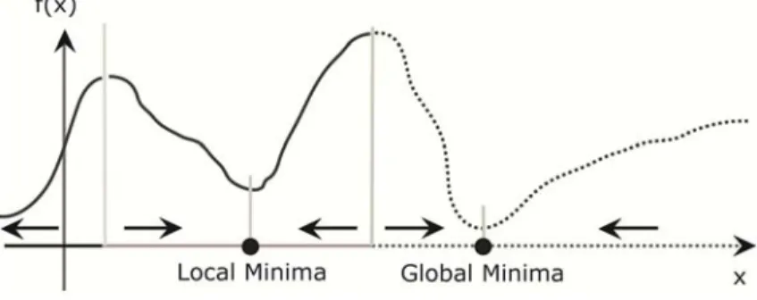Figure 2.1. Local and global minimum. 