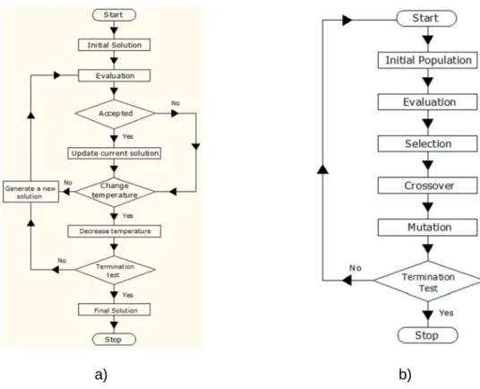 Figure 2.2. Optimization algorithm: a) simulated annealing; b) genetic algorithm. 