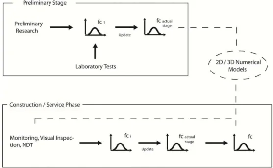 Figure 3.1. Updating procedure for structure compressive strength (f c ) (random distributions  are merely indicative)