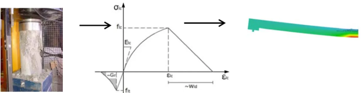 Figure 3.3. Compressive strength test and numerical model updating procedure. 