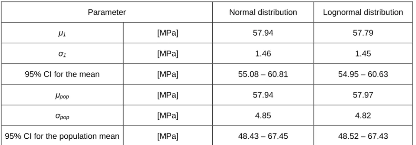 Table 3.2. Posterior estimates for the mean value, considering the Jeffrey’s prior. 
