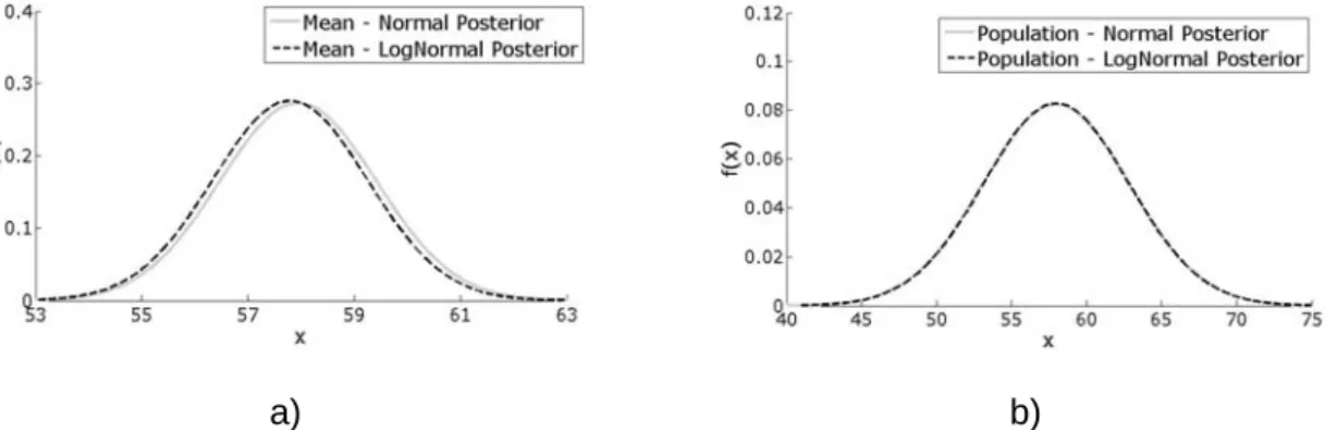 Figure 3.6. Posterior distribution, considering Jeffrey’s prior, for: a) mean value of f lc ;  b) simulated values of f lc 