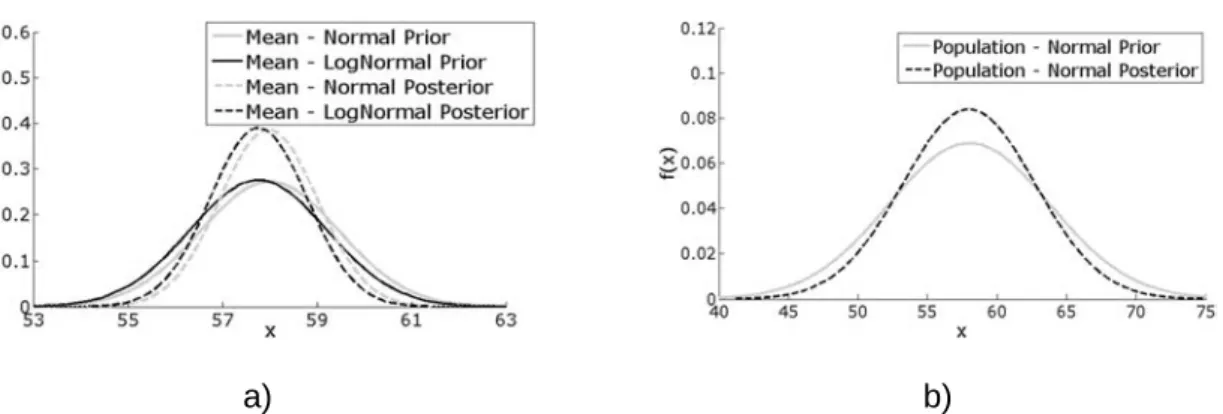 Figure 3.7. Prior and posterior distribution, considering the conjugate prior, for: a) mean  value of f lc ; b) simulated values of f lc 