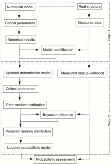 Figure 4.1. Probabilistic assessment algorithm [118, 119, 121]. 
