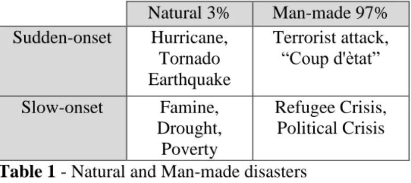 Figure 2 - Disaster Phases  Source: Sheffi et al (2005) 