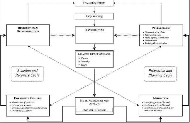 Figure 3 - A dual cycle model of disaster relief operations  Source: Balcik and Beamon, 2008 