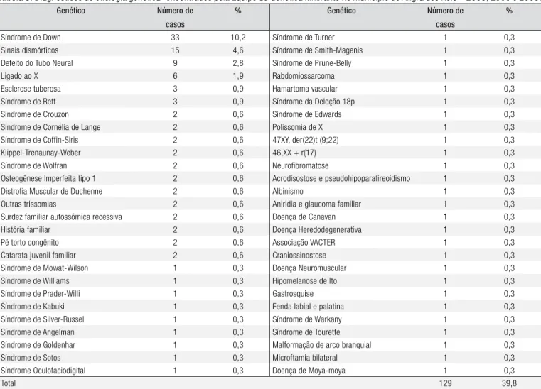 Tabela 4. História familiar de deficiência auditiva, defeito congênito  e retardo mental nos pacientes avaliados no ambulatório de Genética  Itinerante - Angra dos Reis, 2005, 2008 e 2009.