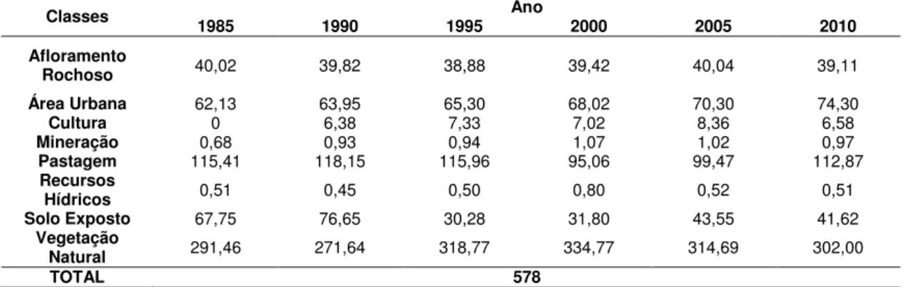 Tabela 03. Variação da área de Uso e Ocupação do Solo na Bacia do Rio Vieira durante período analisado