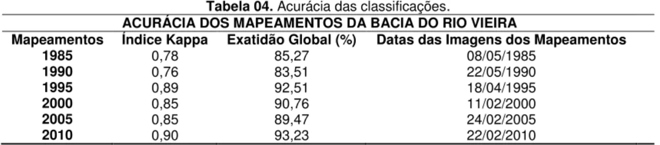 Tabela 04. Acurácia das classificações . 